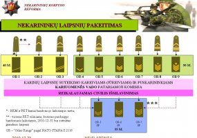 Pradedama įgyvendinti nekarininkų karinių laipsnių reforma  - 1